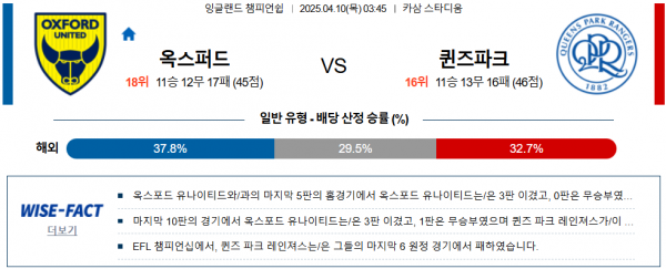 4월 10일 잉글랜드 챔피언쉽 옥스퍼드 vs 퀸즈파크