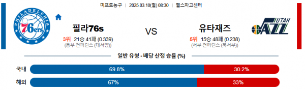 03월 10일 08:30 NBA 필라델피아 76ERS 유타 재즈