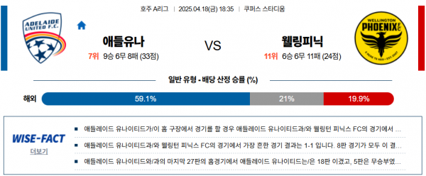 4월 18일 호주A리그 애들유나 vs 웰링피닉
