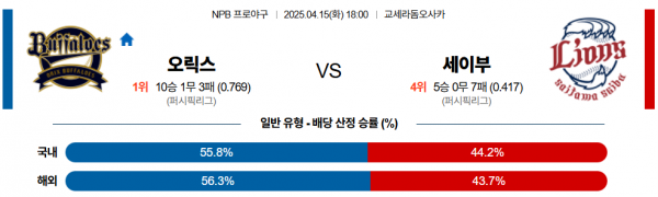 4월 15일 NPB 오릭스 vs 세이부