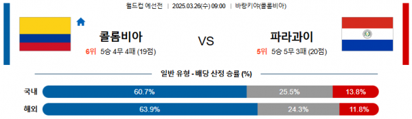 03월 26일 09:00 월드컵 예선전 콜롬비아 파라과이