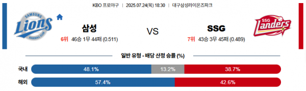 7월 24일 KBO 삼성 vs SSG