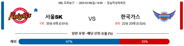 03월 09일 14:00 KBL 서울 SK 대구 한국가스공사
