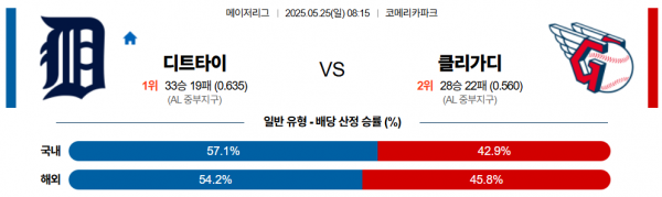 5월 25일 MLB 디트타이 vs 클리가디