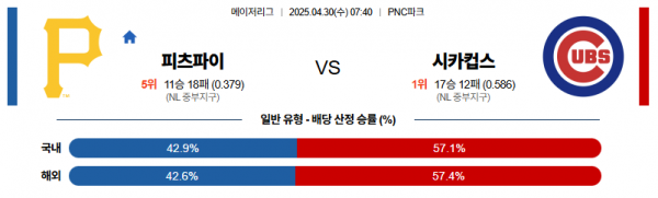 4월 30일 MLB 피츠파이 vs 시카컵스