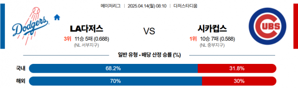 4월 14일 MLB LA다저스 vs 시카컵스