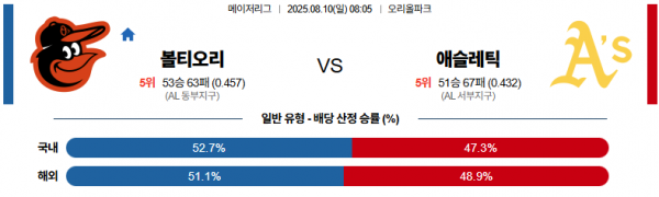 8월 10일 MLB 볼티오리 vs 애슬레틱
