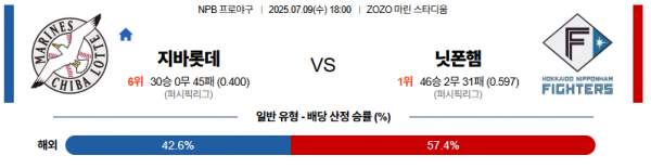 7월 9일 NPB 지바롯데 vs 닛폰햄