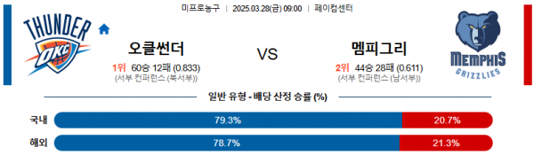 03월 28일 09:00 NBA 오클라호마시티 썬더 멤피스 그리즐리즈