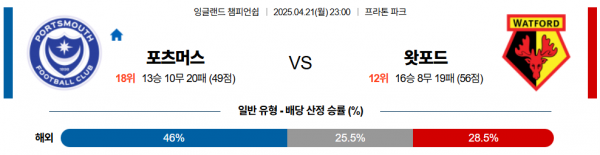 4월 21일 EPL챔 포츠머츠 vs 왓포드