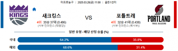 03월 28일 11:00 NBA 새크라멘토 킹스 포틀랜드 트레일블레이저