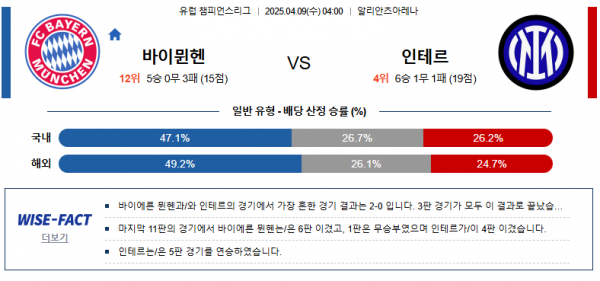 4월 9일 챔피언스리그 바이뮌헨 vs 인테르