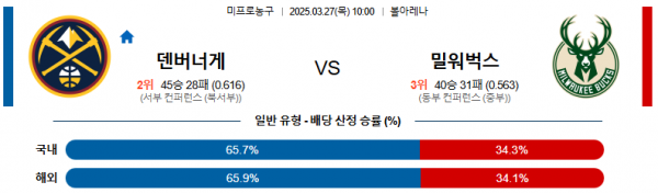 03월 27일 10:00 NBA 덴버 너겟츠 밀워키 벅스