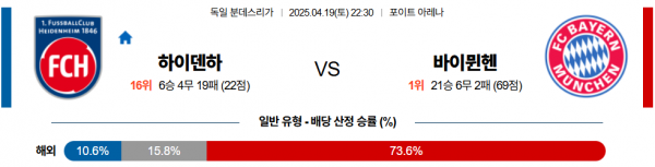 4월 19일 분데스리가 하이덴하 vs 바이뮌헨