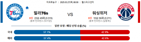 03월 27일 08:00 NBA 필라델피아 76ERS 워싱턴 위자드