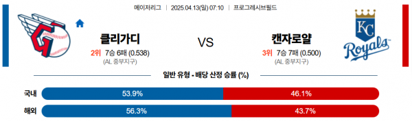 4월 13일 MLB 클리가디 vs 캔자로얄