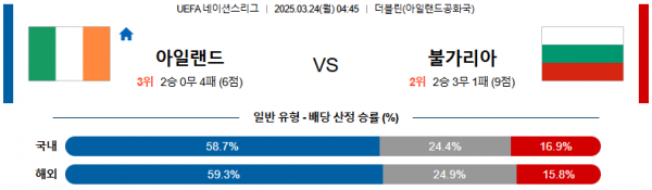 03월 24일 04:45 UEFA 네이션스리그 아일랜드 불가리아