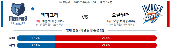 03월 06일 NBA 멤피스 그리즐리즈 오클라호마시티 썬더