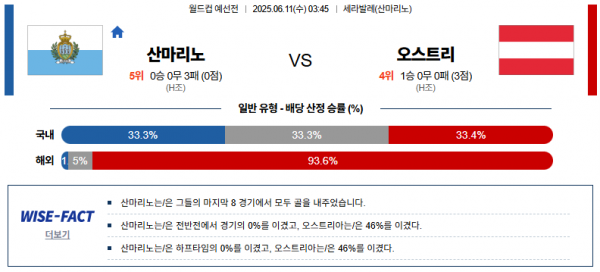 6월 11일 월드컵 예선전 산마리노 vs 오스트리아