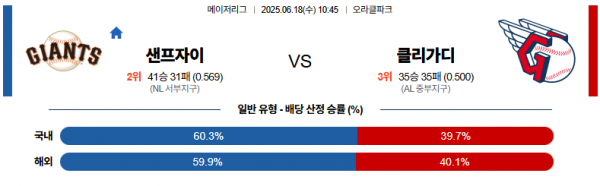 6월 18일 MLB 샌프자이 vs 클리가디