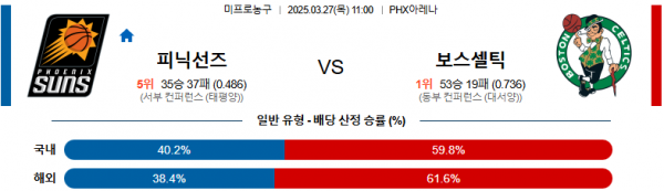 03월 27일 11:00 NBA 피닉스 선즈 보스턴 셀틱스