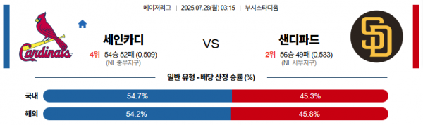 7월 28일 MLB 세인카디 vs 샌디파드