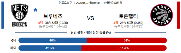 4월 7일 NBA 브루네츠 vs 토론랩터