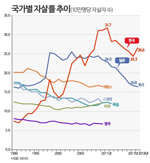 희한하게도 한국보다 청년층 자살율이 더 높은 나라.jpg