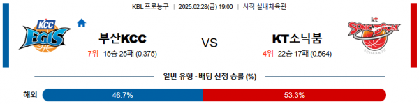 02월 28일 19:00 KBL 부산 KCC 수원 KT