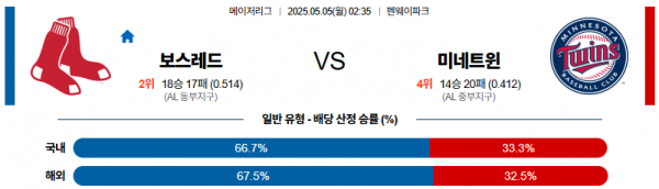 5월 5일 MLB 보스레드 vs 미네트윈