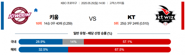 5월 25일 KBO 키움 vs KT