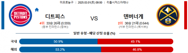 03월 01일 09:00 NBA 디트로이트 피스톤스 덴버 너겟츠