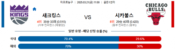 03월 21일 11:00 NBA 새크라멘토 킹스 시카고 불스