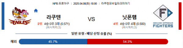 4월 8일 NPB 라쿠텐 vs 닛폰햄