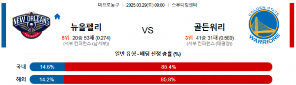 03월 29일 09:00 NBA 뉴올리언스 펠린컨즈 골든스테이트 워리어스