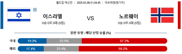 03월 26일 04:45 월드컵 예선전 이스라엘 노르웨이