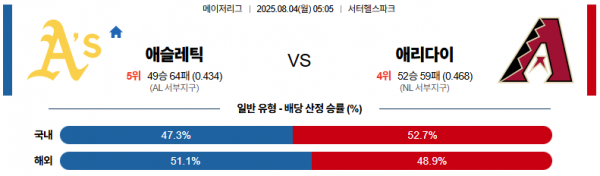 8월 4일 MLB 애슬레틱 vs 애리다이
