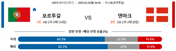 03월 24일 04:45 UEFA 네이션스리그 포르투갈 덴마크