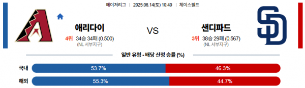 6월 14일 MLB 애리다이 vs 샌디파드