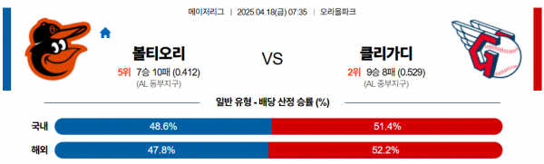 4월 18일 MLB 볼티오리 vs 클리가디