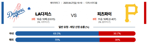 4월 27일 MLB LA다저스 vs 피츠파이