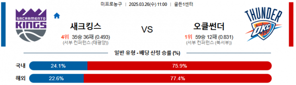 03월 26일 11:00 NBA 새크라멘토 킹스 오클라호마시티 썬더
