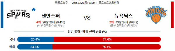 03월 20일 09:00 NBA 샌안토니오 스퍼스 뉴욕 닉스