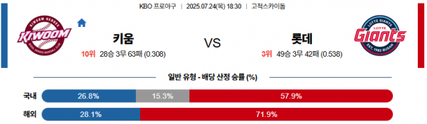 7월 24일 KBO 키움 vs 롯데