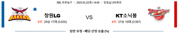 03월 22일 14:00 KBL 창원 LG 수원 KT