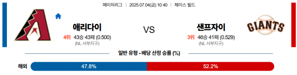 7월 4일 MLB 애리다이 vs 샌프자이