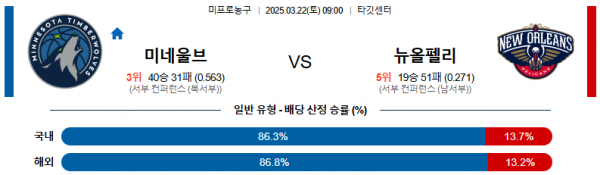 03월 22일 09:00 NBA 미네소타 울브스 뉴올리언스 펠린컨즈