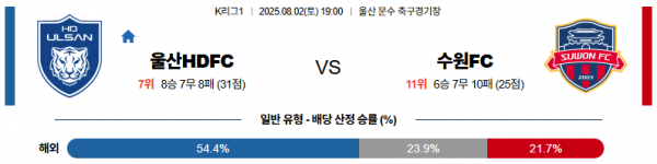 8월 2일 K리그1 울산HDFC vs 수원FC