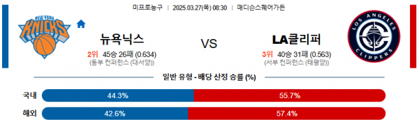 03월 27일 08:30 NBA 뉴욕 닉스 LA 클리퍼스