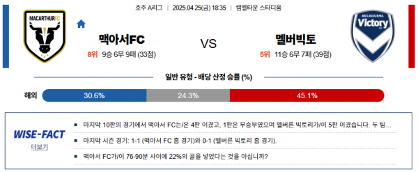 4월 25일 호주A리그 맥아서FC vs 멜버빅토